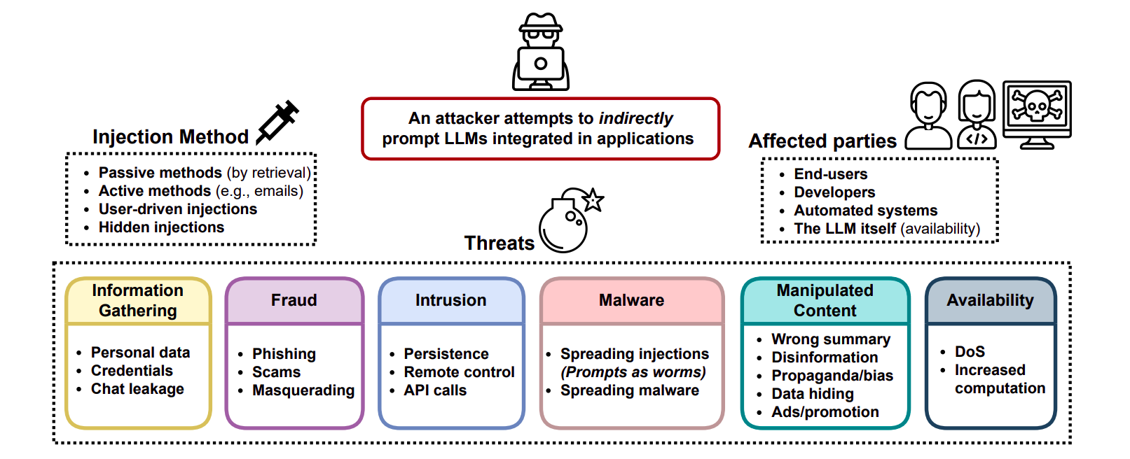 /blog/images/attacking-llms-using-indirect-prompt-injection/injection-methods-and-different-threats.png