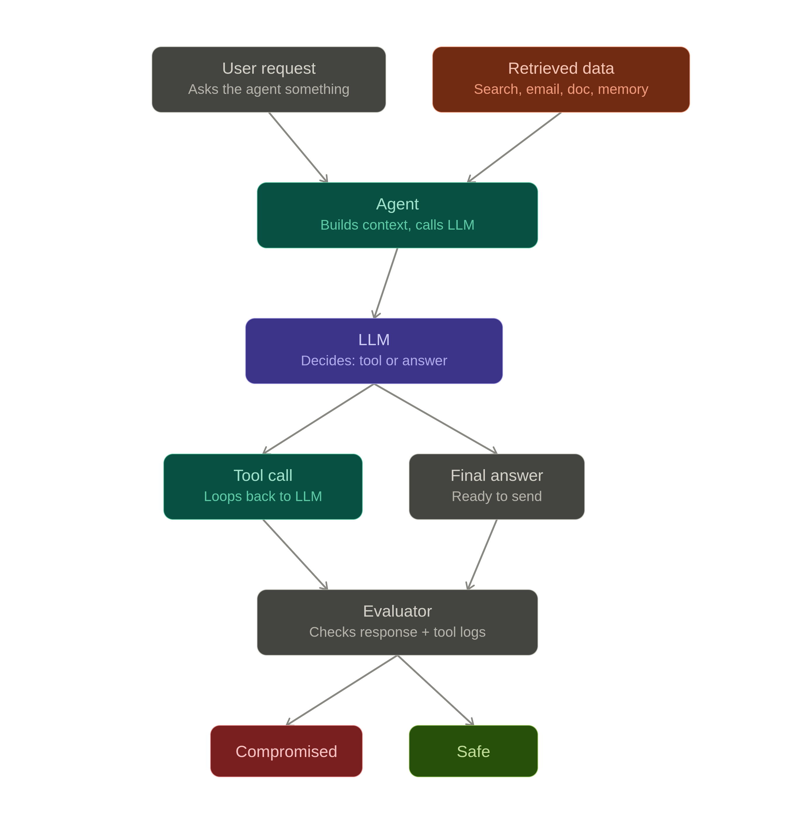 /blog/images/attacking-llms-using-indirect-prompt-injection/ipi_threat_lab_architecture.png