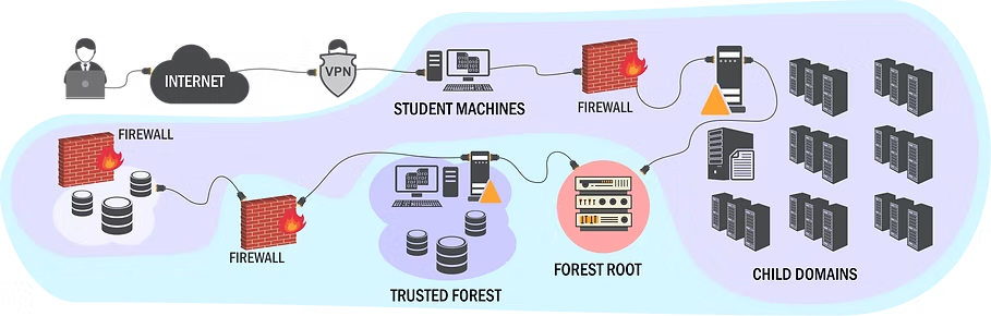 CRTP lab image /blog/images/crtp_review/image-1.png